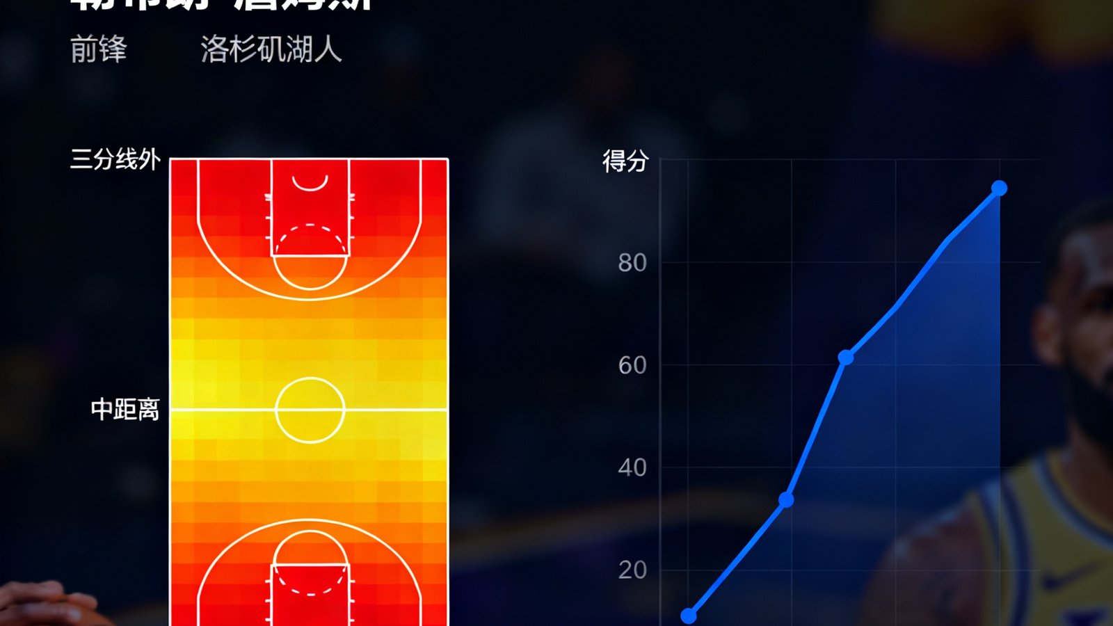 篮球球员数据档案页面,展示得分热图和近期状态走势